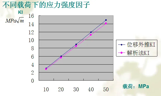 ansys设置载荷步